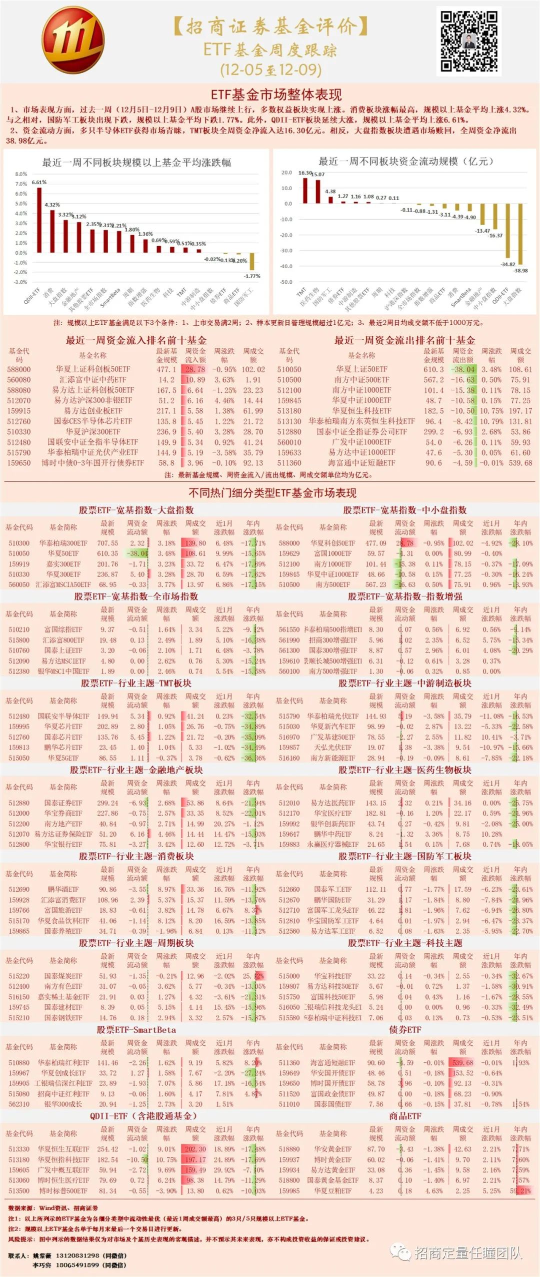 招商证券基金评价 | ETF基金周度跟踪（1205-1209）