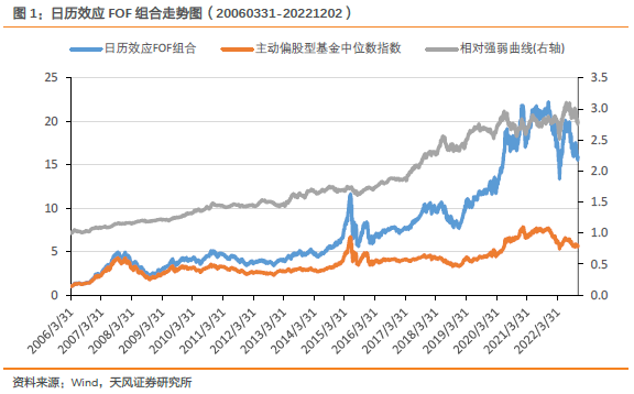 【FOF组合推荐周报】上周有约束的规模低估FOF组合超额收益表现较好