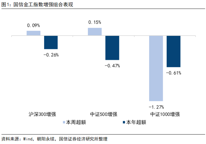 反转因子表现出色，本周中证500增强组合超额0.15%【国信金工】