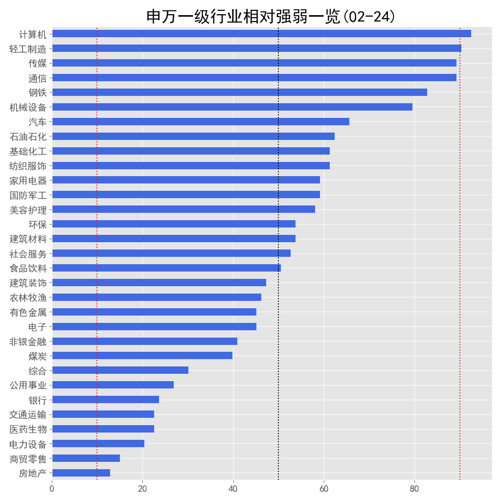 申万一级行业相对强弱一览 02-24