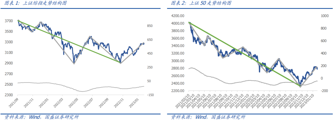 【国盛量化】震荡不改上涨态势