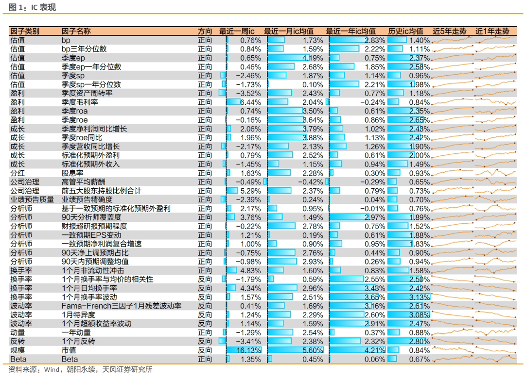 因子跟踪周报：小市值因子表现突出