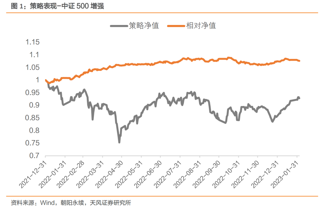 中证1000增强本年超额基准0.96%