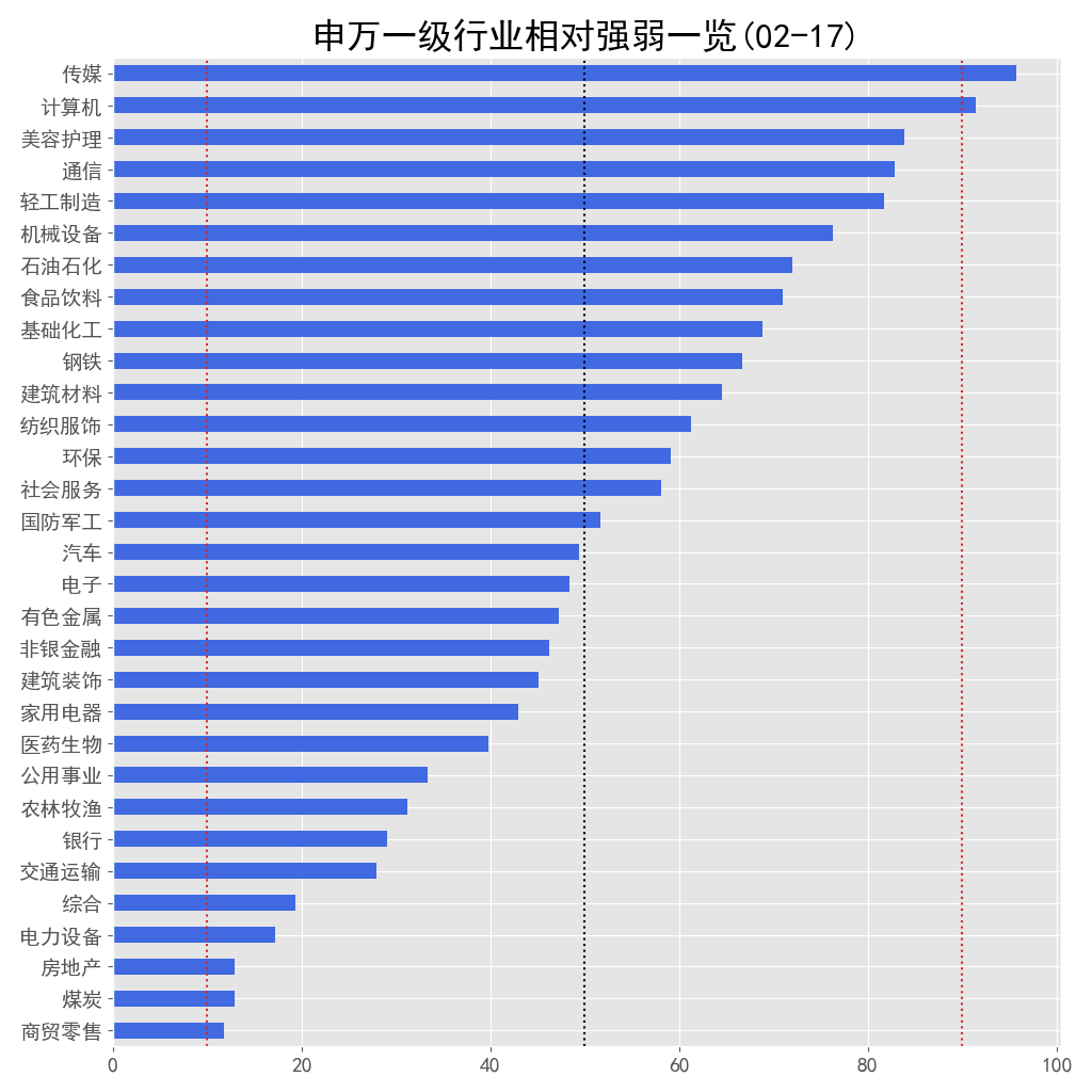 传媒、计算机继续强势 申万一级行业相对强弱一览 02-17