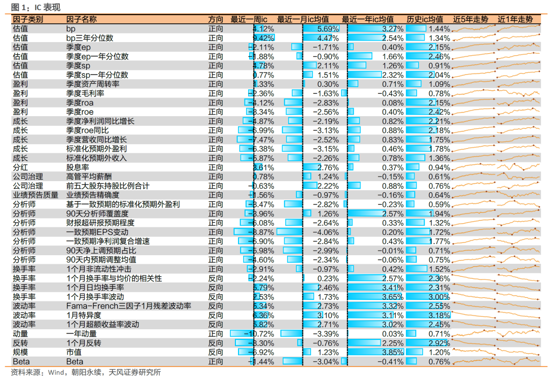 因子跟踪周报：bp、波动率因子表现突出
