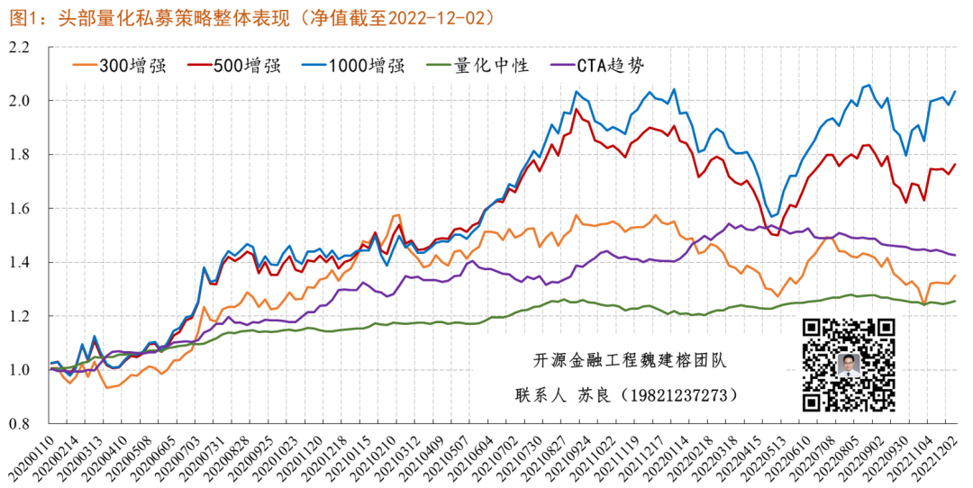 量化私募2022：1000指增超额稳健，CTA产品分化剧烈 | 开源金工