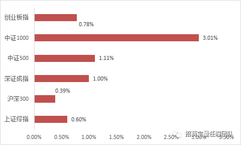 招商定量 | 价值成长相对均衡，小盘风格持续强势