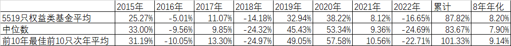 长期表现好的基金未来一定好吗？