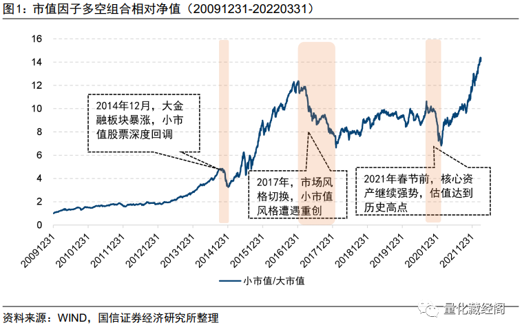 【国信金工】如何精选小盘股？