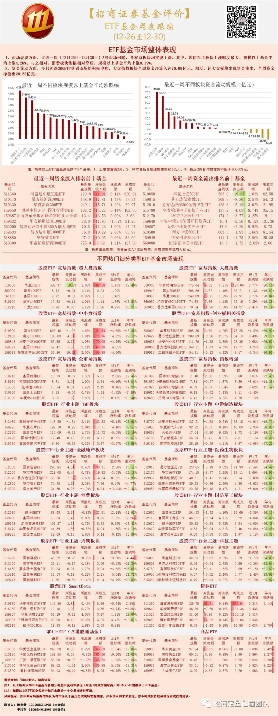 招商证券基金评价 | ETF基金周度跟踪（1226-1230）