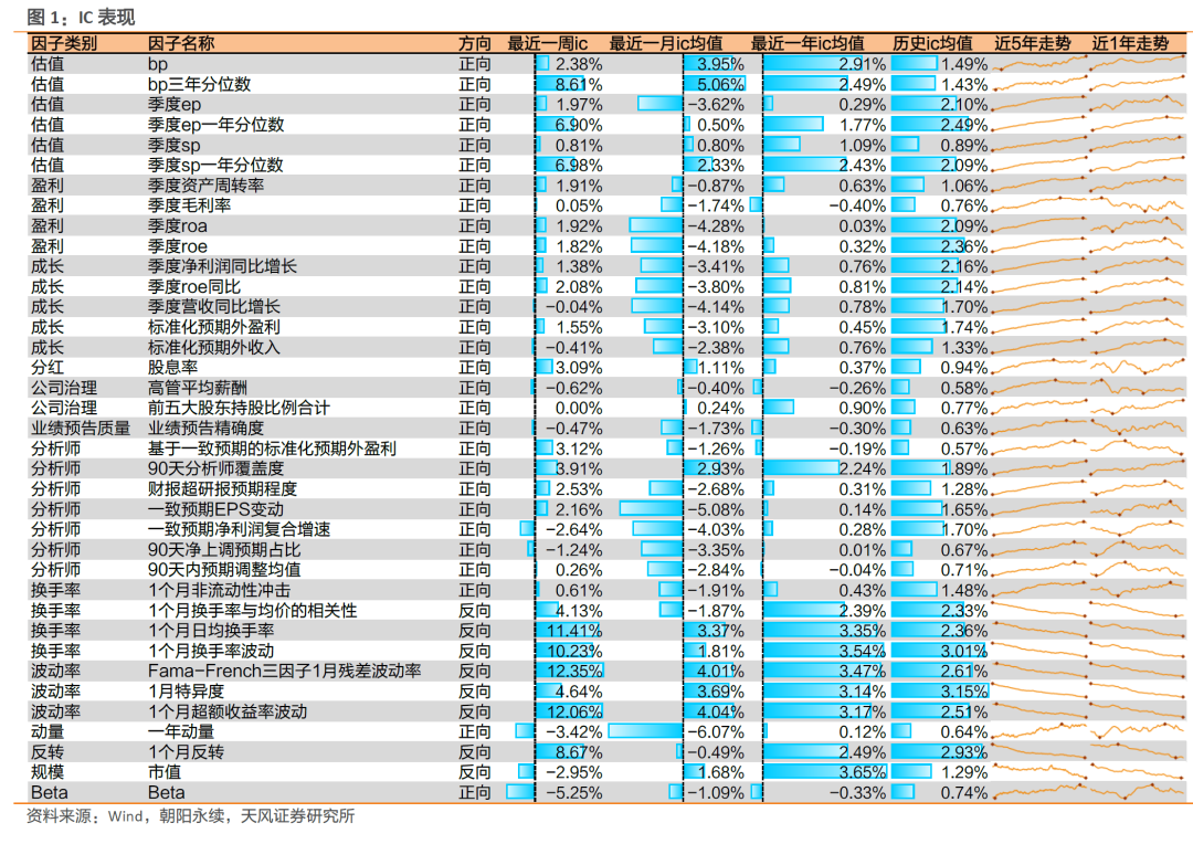 因子跟踪周报：换手率、波动率因子表现突出