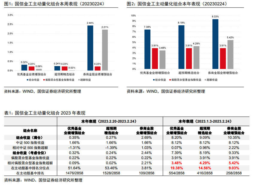 券商金股增强组合年内排名首进主动股基前10%