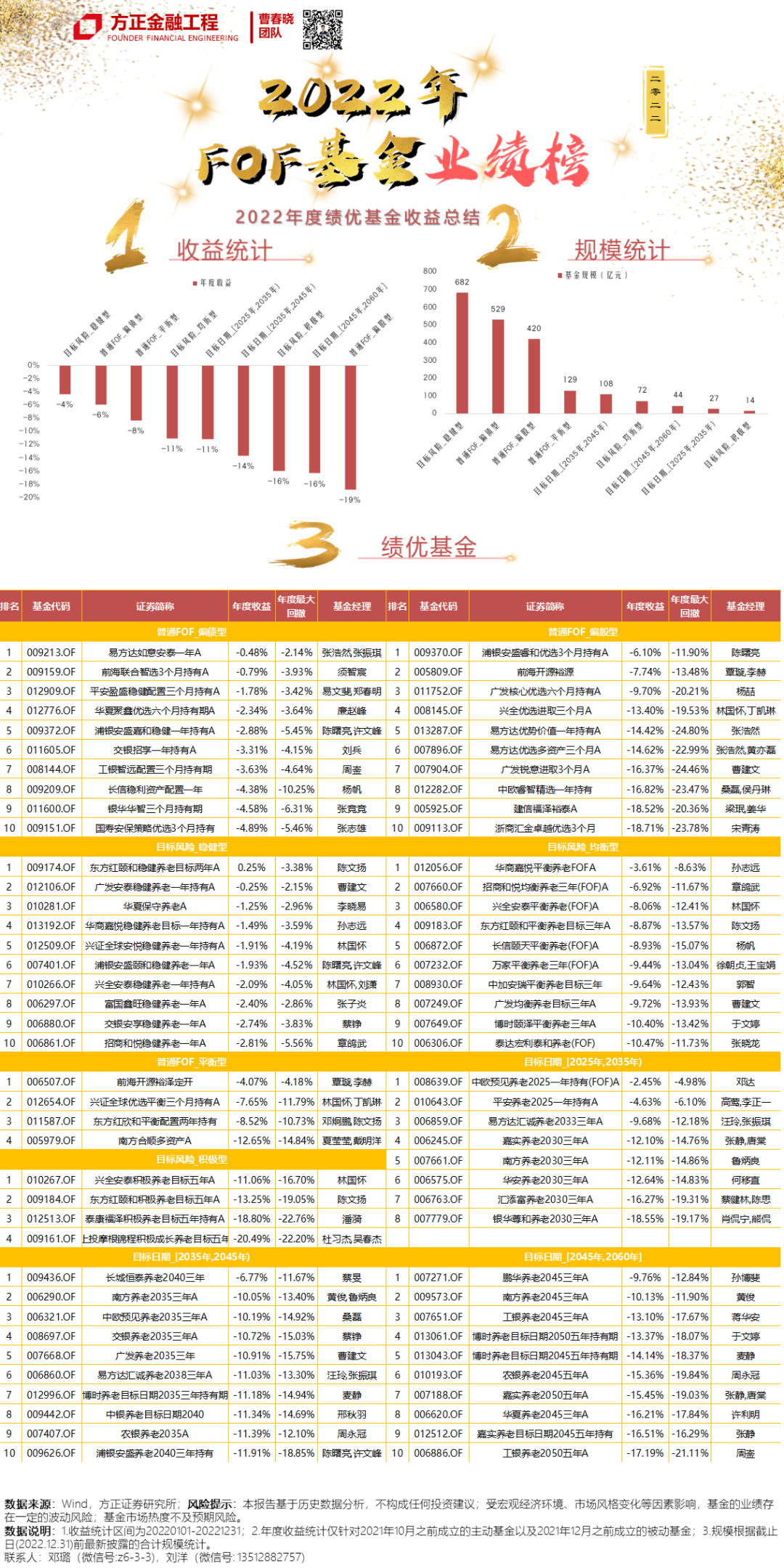 【方正金工】公募年度业绩榜：FOF&固收基金