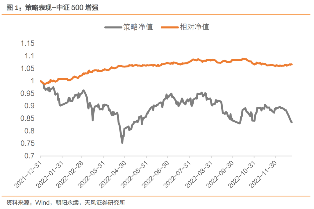 中证1000增强本周超额0.80%