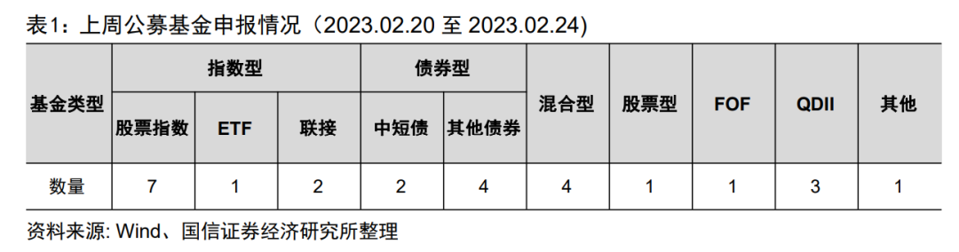 泉果基金申报第二只公募产品，指增ETF密集成立【国信金工】