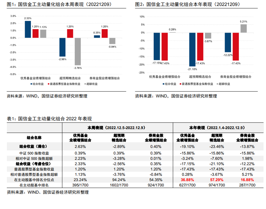 券商金股增强组合今年以来在主动股基中排名16.88%分位点