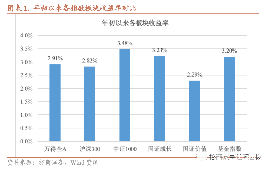 招商定量 | 流动性助力市场情绪企稳，基本面风险扰动仍需留意