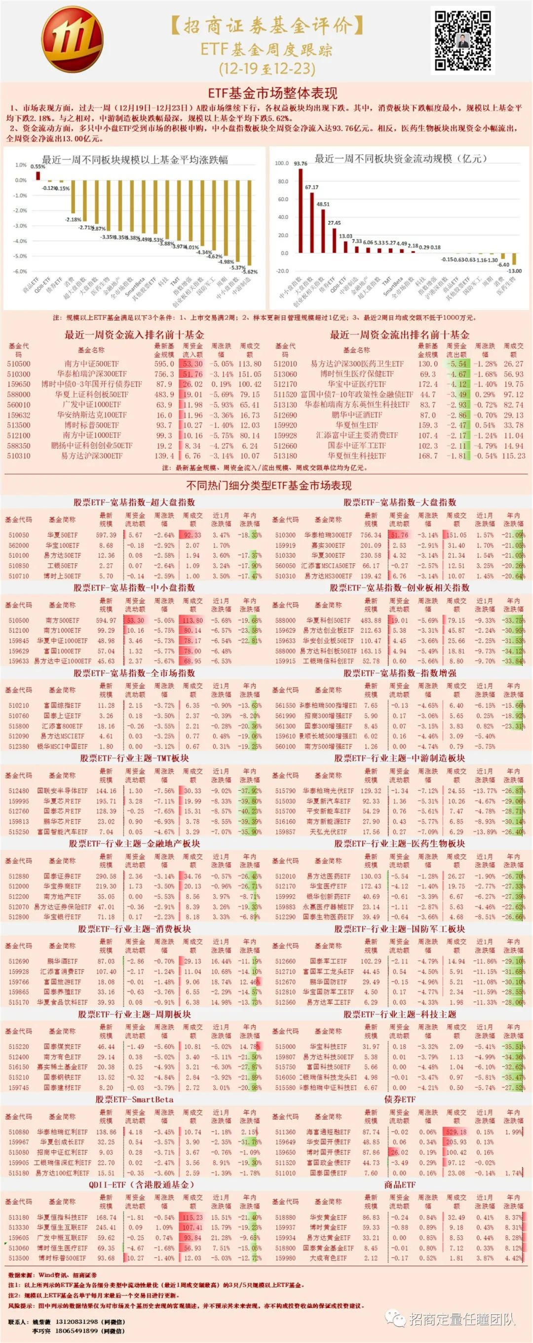 招商证券基金评价 | ETF基金周度跟踪（1219-1223）