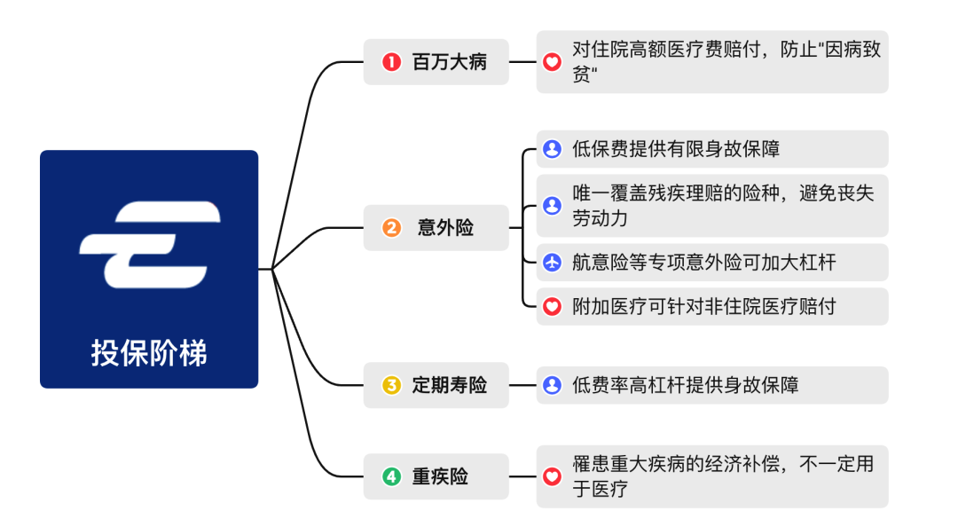 Earl保险投保阶梯 | 先买什么后买什么一文看懂