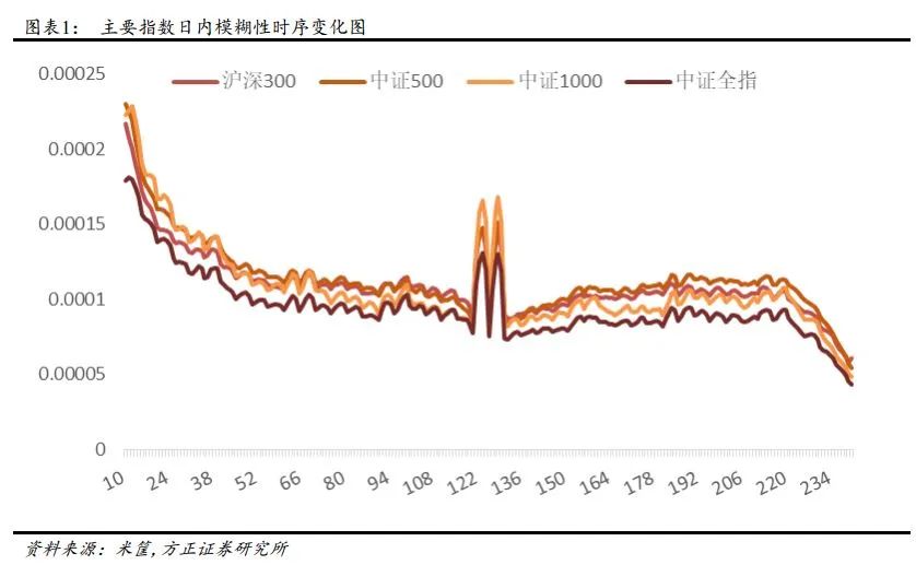 【方正金工】波动率的波动率与投资者模糊性厌恶——多因子选股系列研究之五