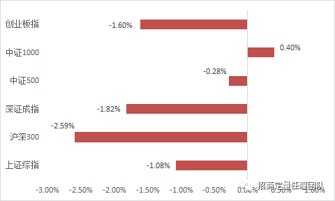 招商定量 | 价值成长双双低迷，小盘风格持续强势
