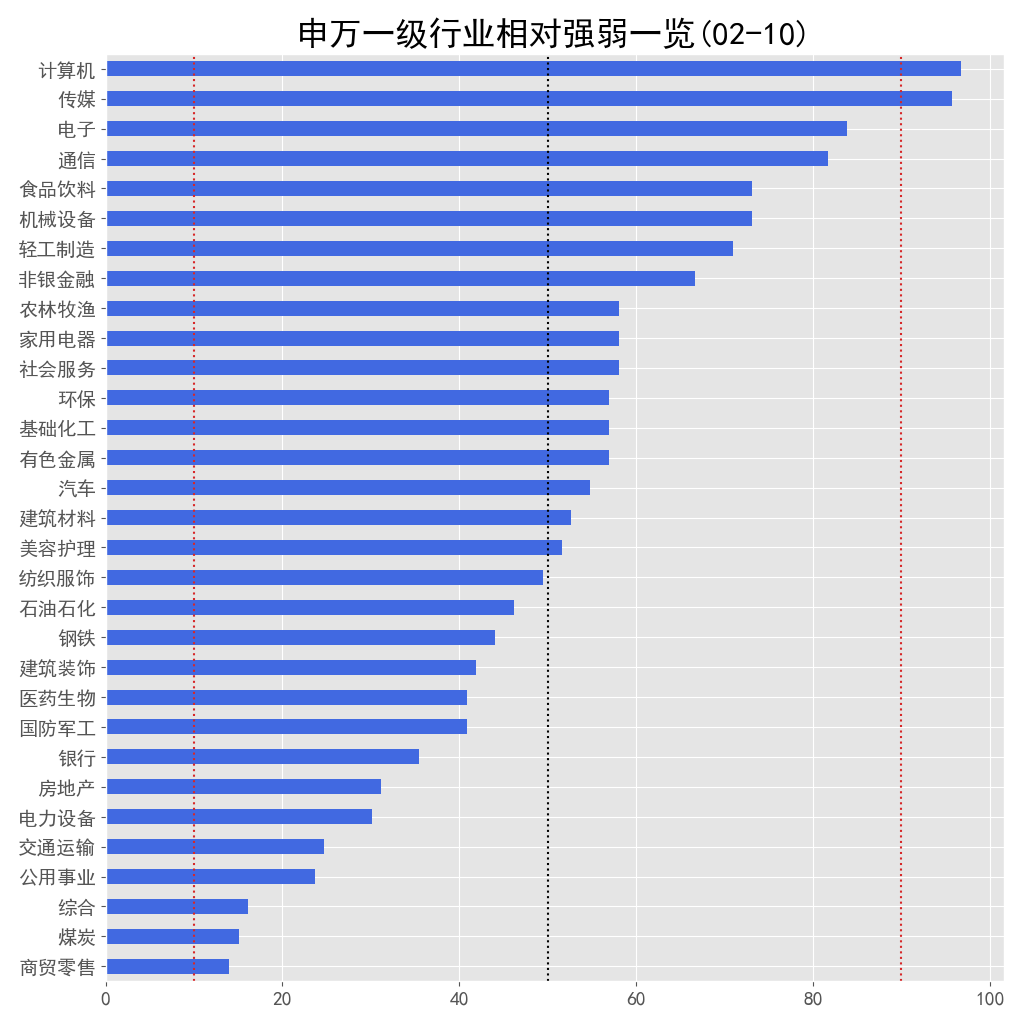 申万一级行业相对强弱一览 02-10