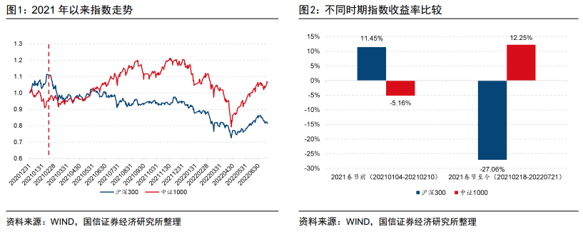 为什么我们在当下看好小盘股？