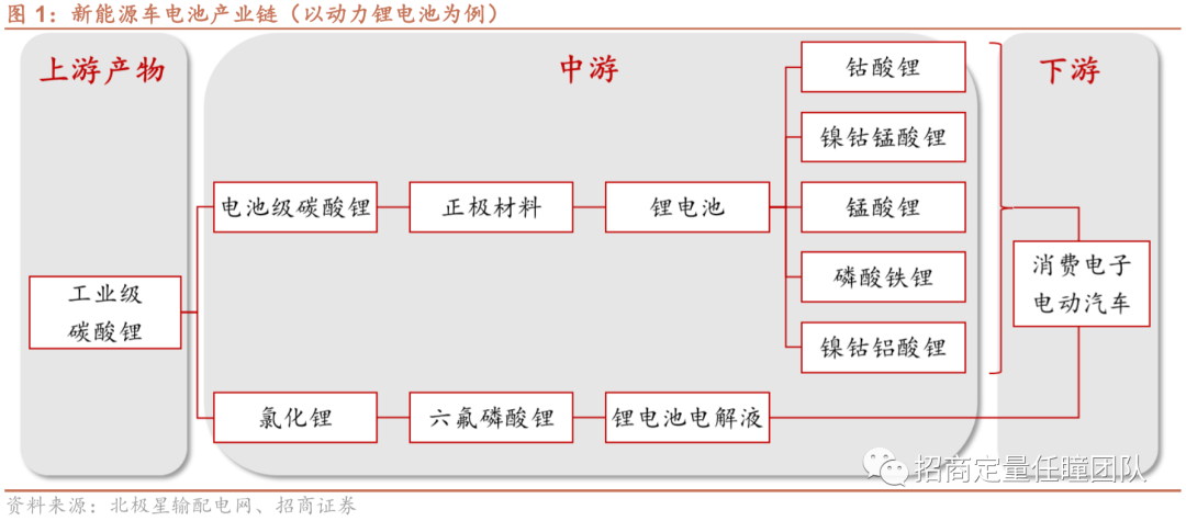 乘新能车发展浪潮，锂电池产业布局正当时