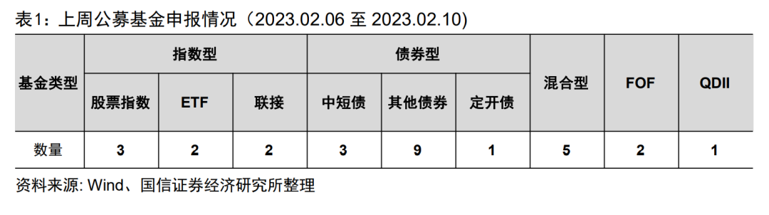 四季度基金销售保有规模排名出炉，首批个人养老金理财产品名单公布【国信金工】