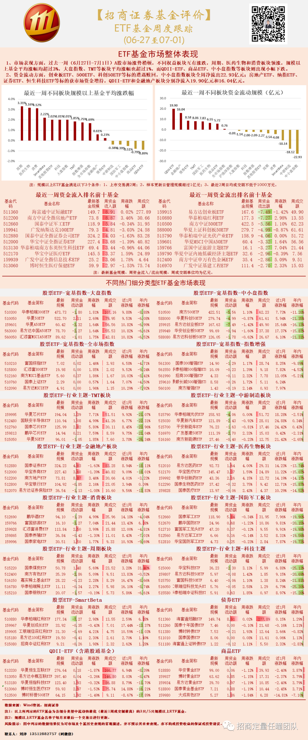 【招商证券基金评价|ETF周度跟踪】医药消费主题标的领涨，中小市值风格基金遭遇赎回