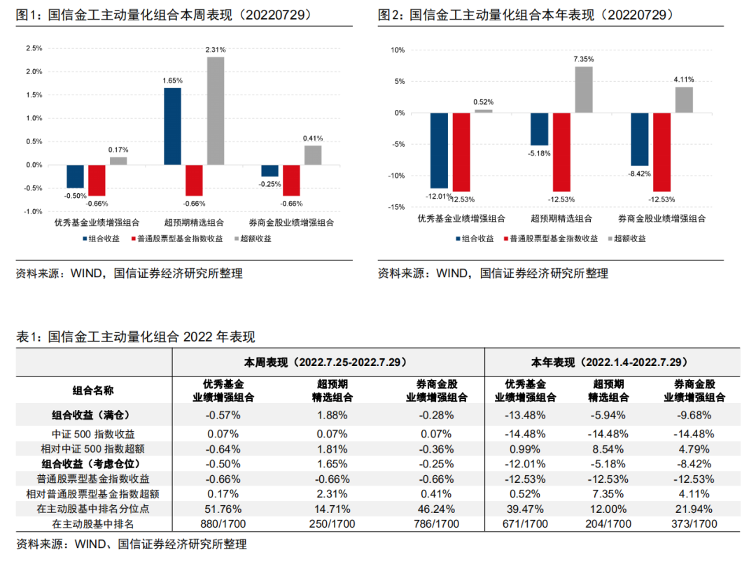 小盘风格持续！超预期精选组合今年以来在主动股基中排名12%