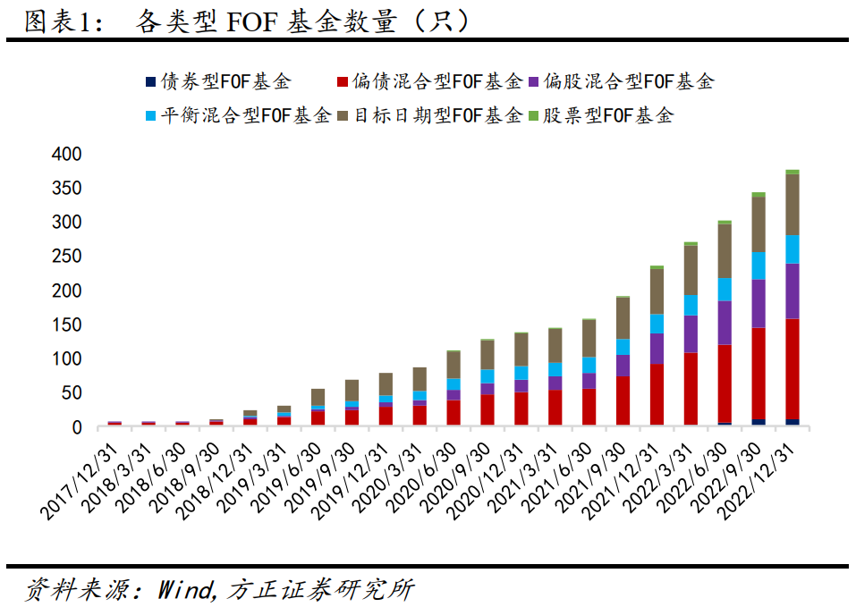 【方正金工】FOF四季报：权益仓位明显上升，青睐医药和价值基金