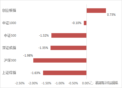 招商定量 | 成长表现回暖，小盘风格持续强势