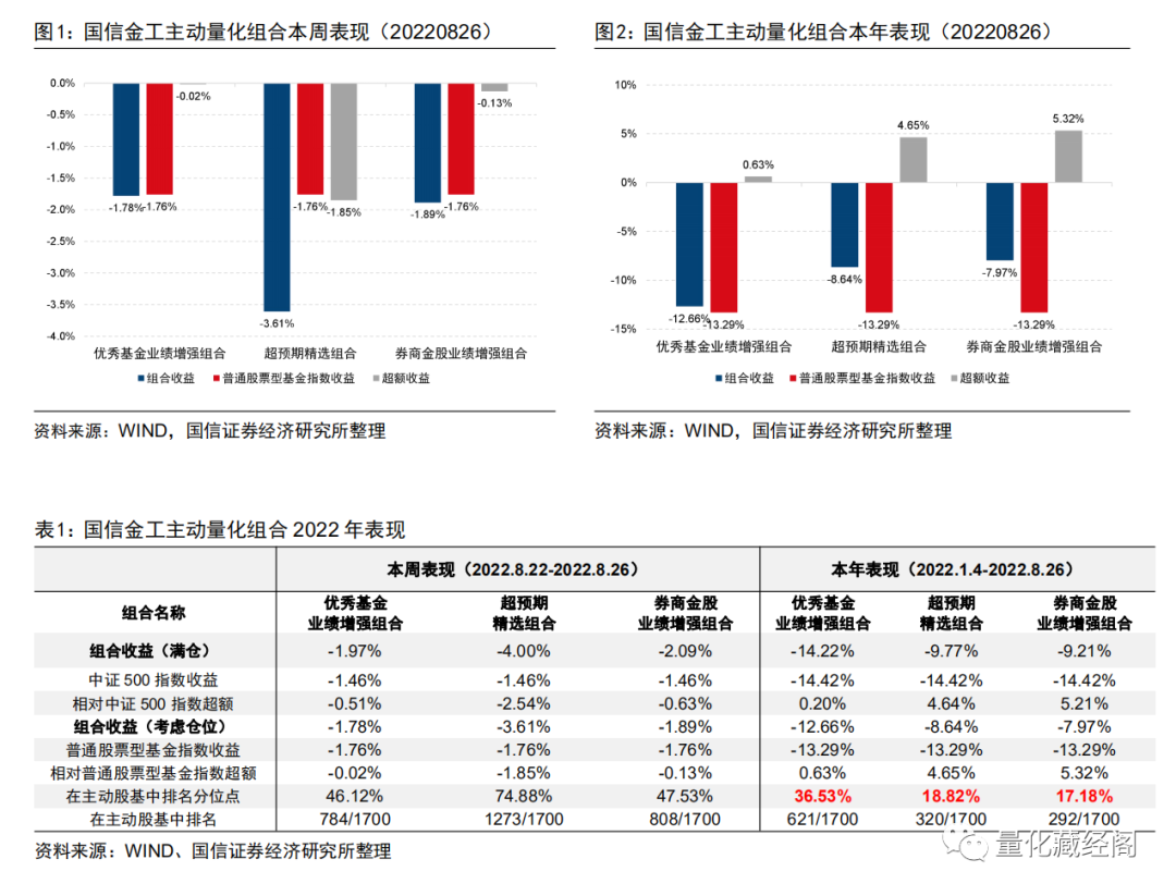 小盘成长回调！券商金股业绩增强组合今年以来在主动股基中排名17.18%