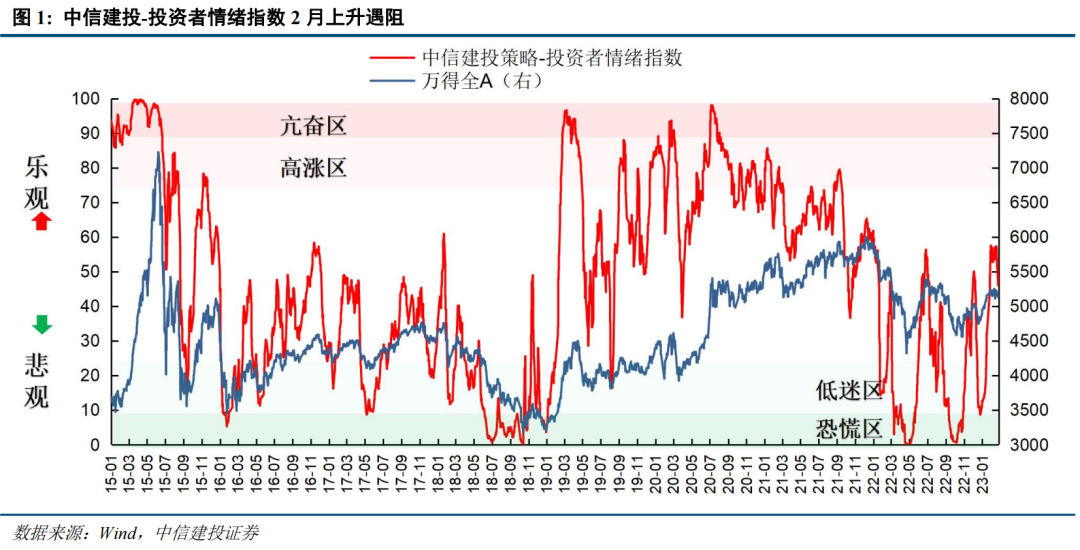 【中信建投策略】“闯关”遇阻，情绪中位震荡——市场情绪跟踪2月报