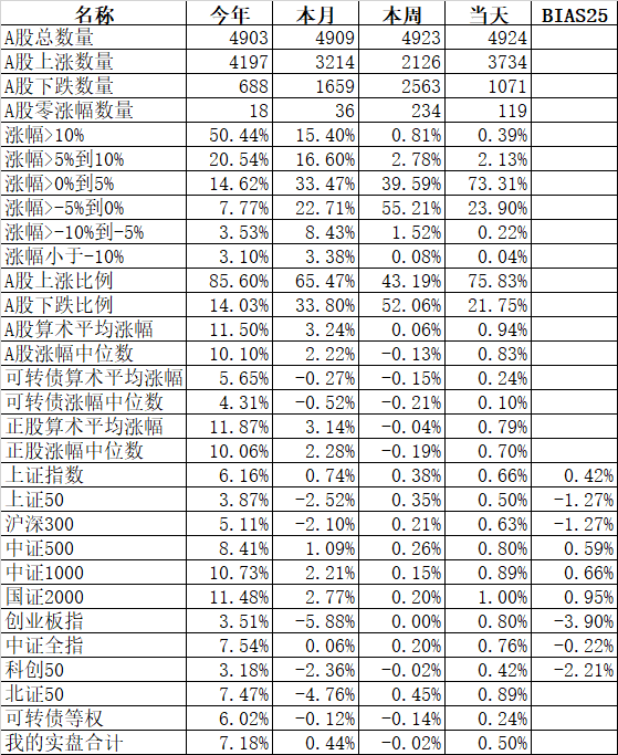 当月涨跌和首日涨跌同步吗？