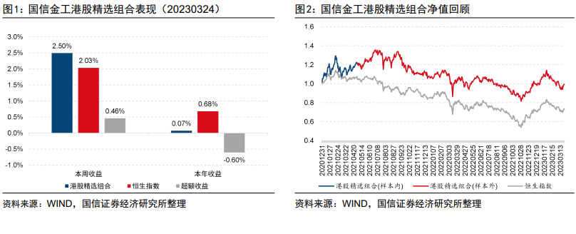 恒生科技反弹，港股精选组合本周上涨2.50%【国信金工】