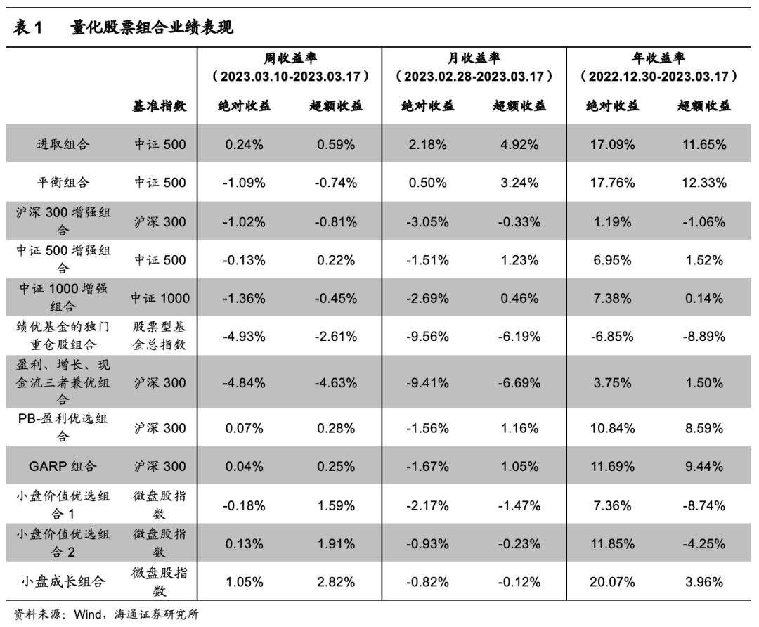 【海通金工】宽基增强陷入泥沼，Smart Beta轻装上阵（量化选股周报）