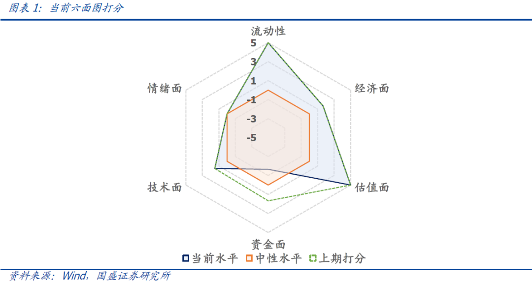 国盛量化 | 择时雷达六面图：市场资金面有所弱化