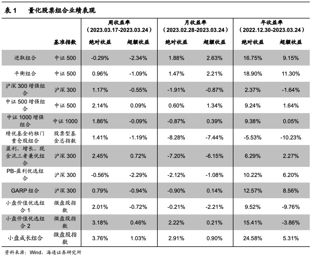 【海通金工】alpha是勉力为之的承诺，beta则是绵绵不绝的希望（量化选股周报）