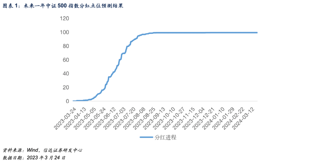 基差连续上涨，IC近月已临近升水