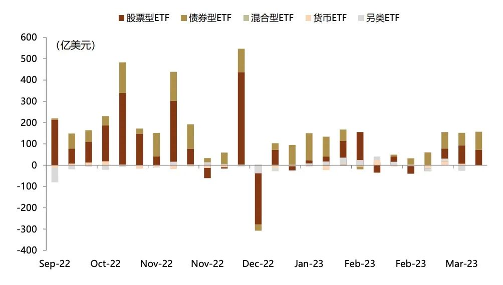 中金 | ETF与指数产品：发达市场资金大幅流入债券型ETF