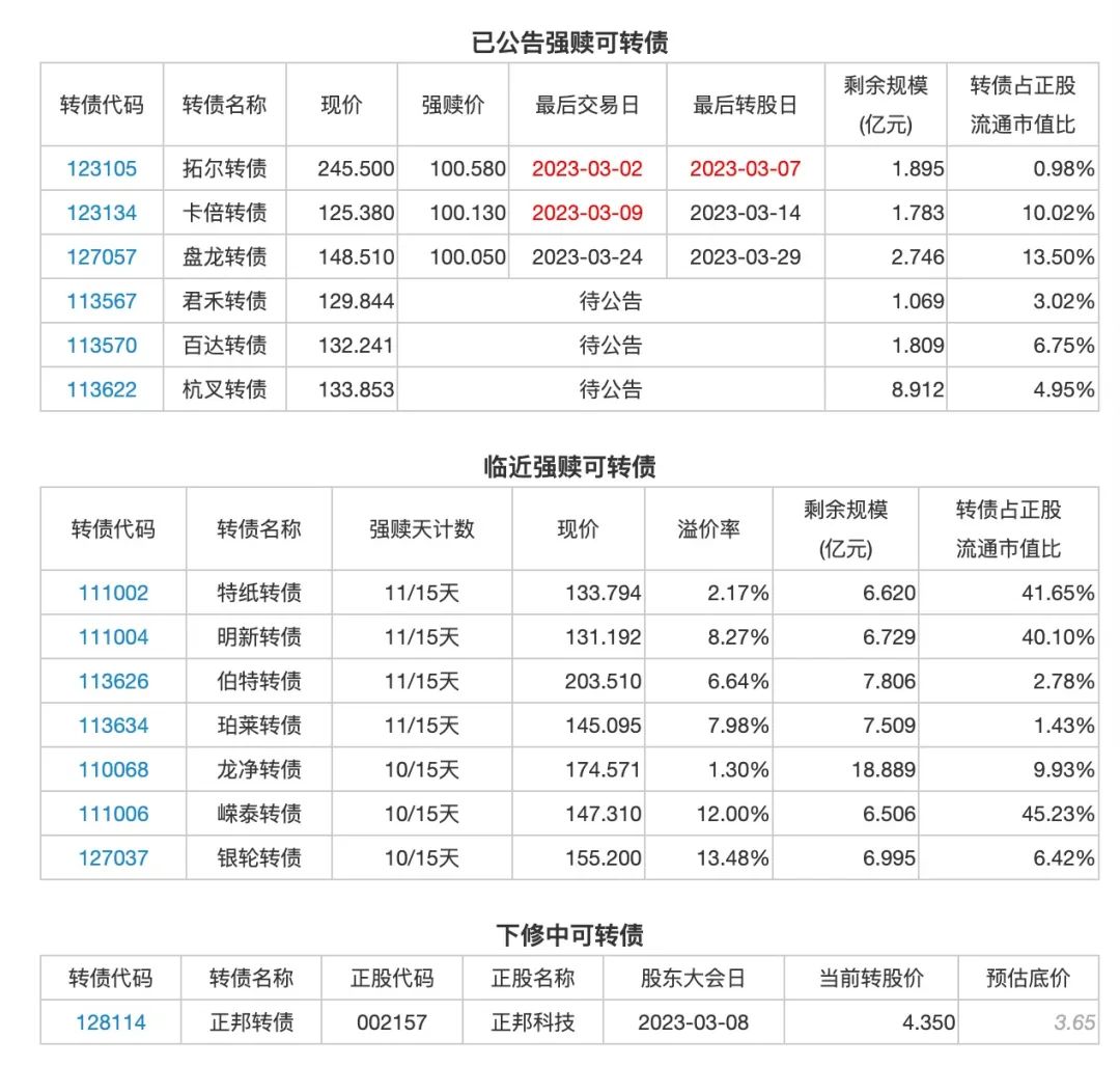 3月3日投资提示：金田转债未来6个月不下修