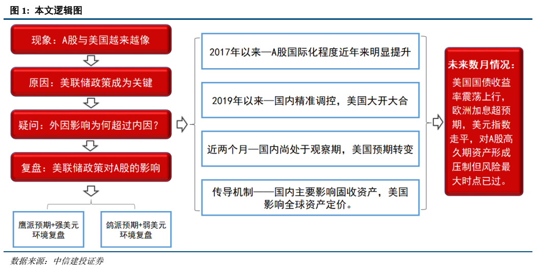 【中信建投策略】美联储为何再成A股关键——“市场策略思考”之三