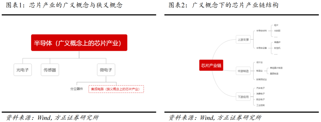 【方正金工】国产替代启新程，冬去春来芯气象——国证半导体芯片指数投资价值分析