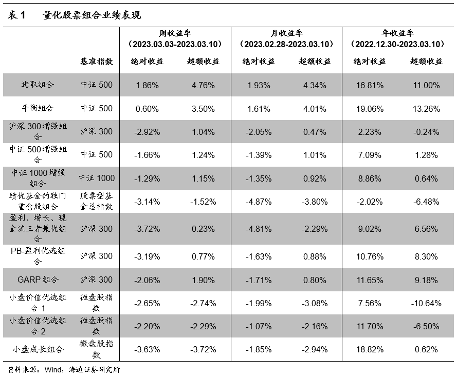 【海通金工】传统多因子模型：守得云开见月明（量化选股周报）