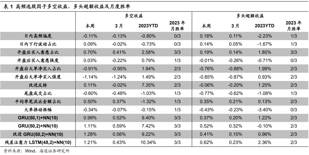 【海通金工】深度学习因子的强势难掩高频因子整体的疲态（高频选股因子周报）