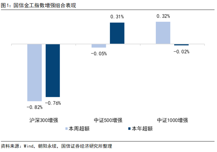 估值因子表现出色，本周中证1000指数增强组合超额0.32%【国信金工】