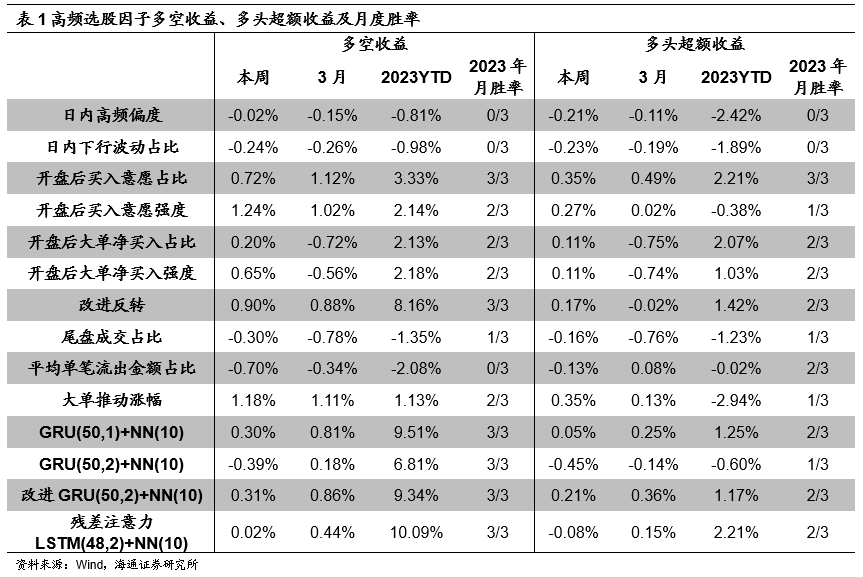 【海通金工】纯量价组合：财报真空期500指增的正确打开方式？（高频选股因子周报）