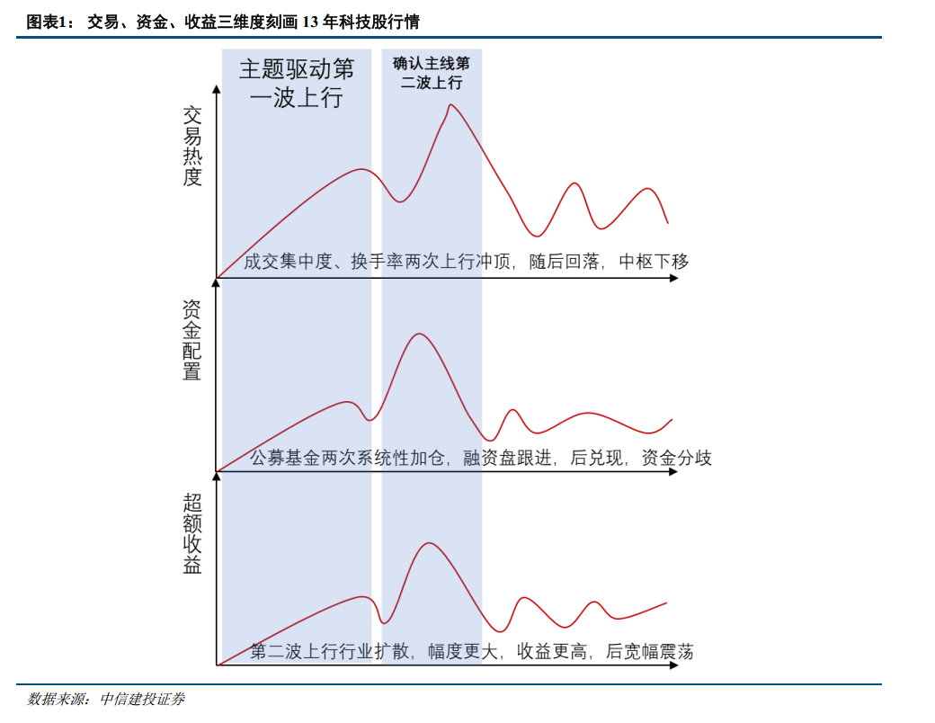 【中信建投•策略深度】如何应对当前科技股的交易拥挤？——2013科技股行情复盘启示录